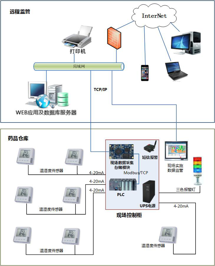 倉儲及冷鏈溫濕度監測系統遠程監管架構 倉儲及冷鏈溫濕度監測系統遠程監管架構